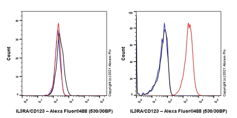 Flow Cytometry - Anti-IL3RA/CD123 antibody [EPR24481-20] - BSA and Azide free (AB280370)