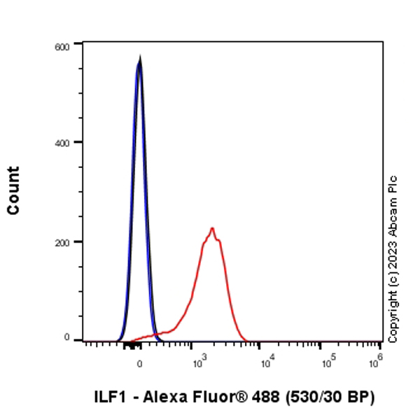 Flow Cytometry (Intracellular) - Anti-ILF1 antibody [EPR27321-60] (ab309489), expandable thumbnail