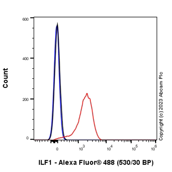 Flow Cytometry (Intracellular) - Anti-ILF1 antibody [EPR27321-60] (AB309489)