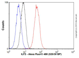 Flow Cytometry (Intracellular) - Anti-ILF2/NF45 antibody [EPR10695(B)] (AB154791)