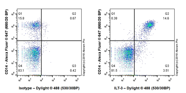 Flow Cytometry - Anti-ILT-3 antibody [EPR22030] - BSA and Azide free (AB244552)