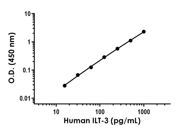 Sandwich ELISA - Anti-ILT-3 antibody [EPR25710-35] - BSA and Azide free (Detector) (AB315979)