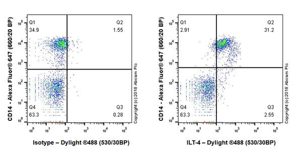Flow Cytometry - Anti-ILT-4 antibody [EPR22081] - BSA and Azide free (AB243107), expandable thumbnail