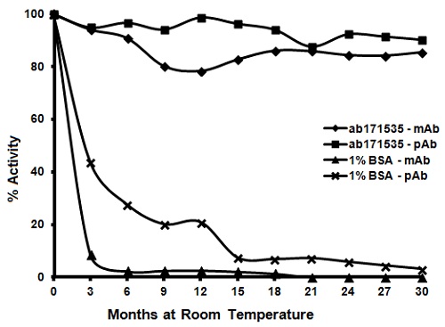 ELISA - Immunoassay Blocking (BSA Free) (AB171535)