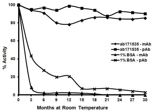 ELISA - Immunoassay Blocking (BSA Free) (AB171535)