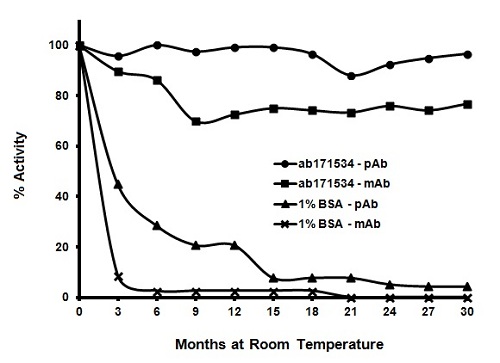 ELISA - Immunoassay Blocking Buffer (AB171534)