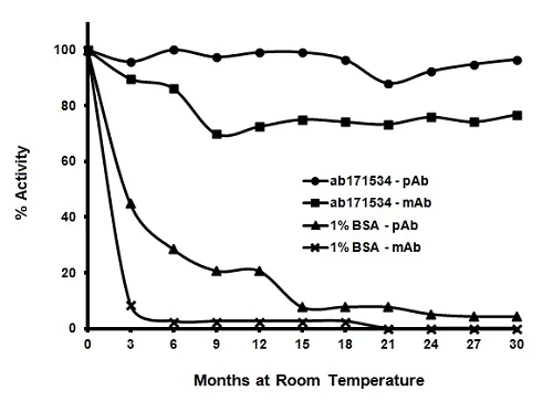 ELISA - Immunoassay Blocking Buffer (AB171534)