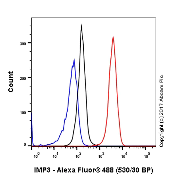 Flow Cytometry (Intracellular) - Anti-IMP3 antibody [EPR12021] - BSA and Azide free (AB249982)
