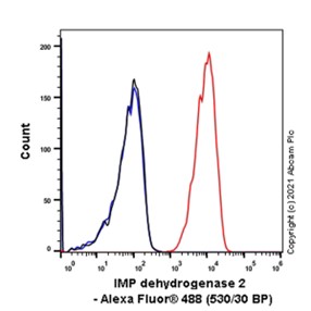 Flow Cytometry (Intracellular) - Anti-IMPDH2 antibody [EPR8365(B)] - BSA and Azide free (AB248323), expandable thumbnail