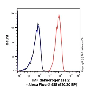 Flow Cytometry (Intracellular) - Anti-IMPDH2 antibody [EPR8365(B)] - BSA and Azide free (AB248323)