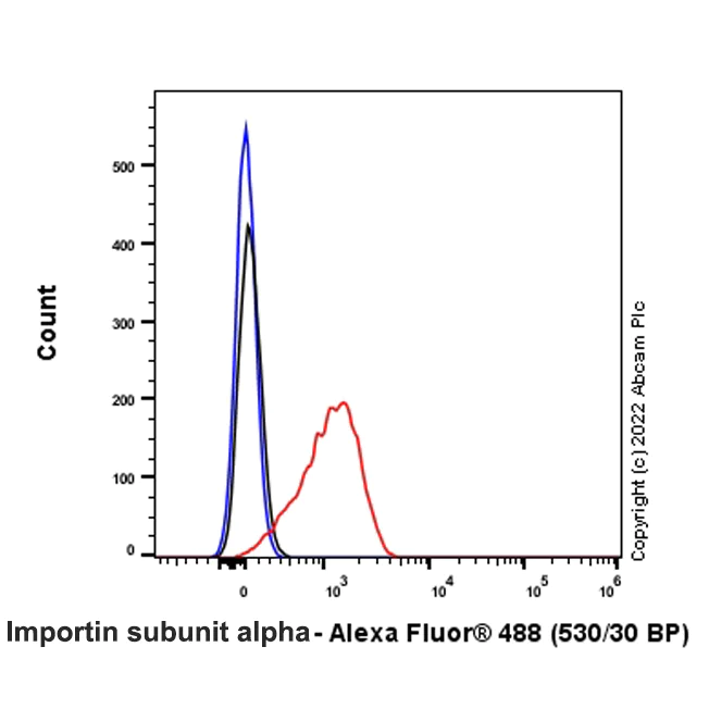 Flow Cytometry (Intracellular) - Anti-Importin subunit alpha antibody [EPR26346-53] (AB307438)