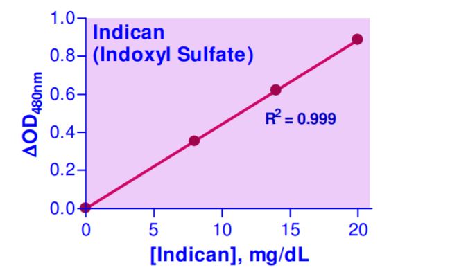 Functional Studies - Indican Assay Kit (AB272529), expandable thumbnail