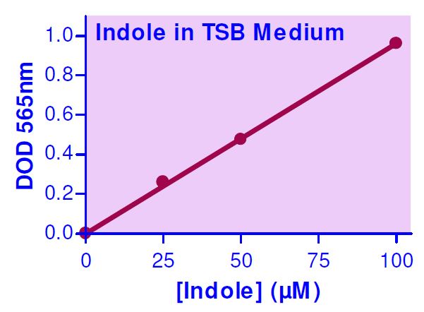 Functional Studies - Indole Assay Kit (AB272536), expandable thumbnail