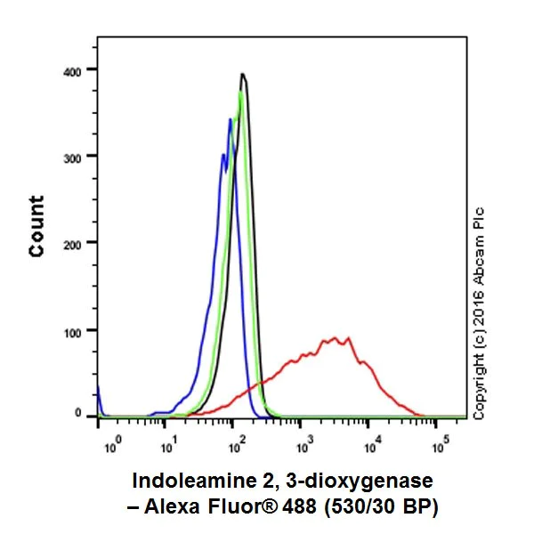 Flow Cytometry (Intracellular) - Anti-Indoleamine 2, 3-dioxygenase antibody [EPR20374] - BSA and Azide free (AB271990)
