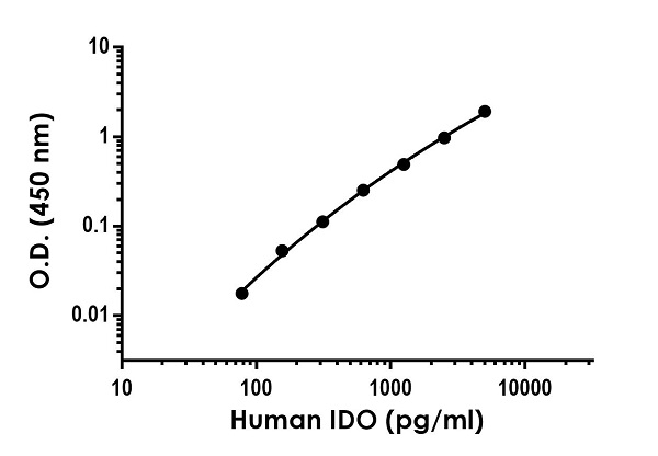 Sandwich ELISA - Anti-Indoleamine 2, 3-dioxygenase antibody [EPR20374] - BSA and Azide free (Capture) (AB252586), expandable thumbnail