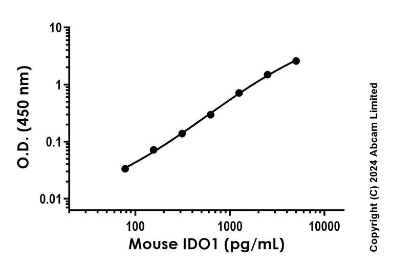 Sandwich ELISA - Anti-Indoleamine 2, 3-dioxygenase antibody [EPR24032-39] - BSA and Azide free (Detector) (AB281122)