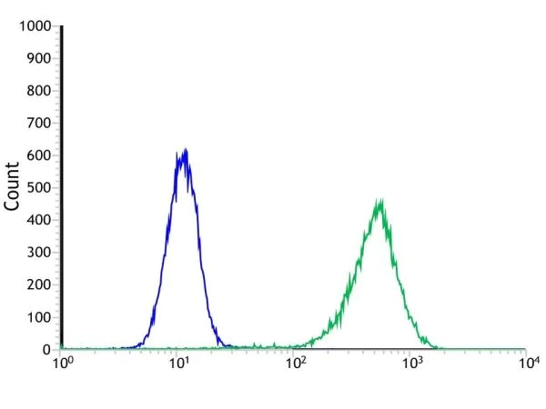 Flow Cytometry (Intracellular) - Anti-Indoleamine 2, 3-dioxygenase antibody [SP260] - BSA and Azide free (AB245737)