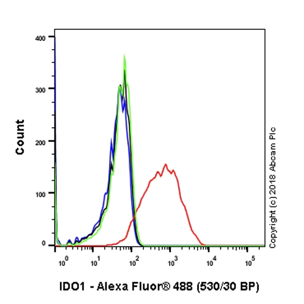 Flow Cytometry (Intracellular) - Anti-Indoleamine 2, 3-dioxygenase antibody [SP260] - C-terminal (AB228468)