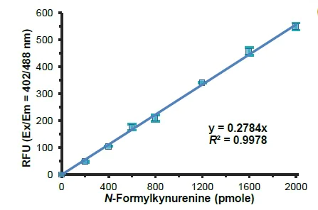 Functional Studies - Indoleamine 2,3-Dioxygenase 1 (IDO1) Activity Assay Kit (AB235936)
