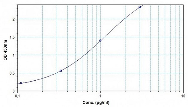 Sandwich ELISA - Infliximab ELISA Kit (AB237647), expandable thumbnail