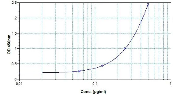 Sandwich ELISA - anti-Infliximab ELISA Kit (AB237659)
