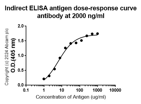 Indirect ELISA - Anti-influenza A H1N1 (A/Brisbane/59/2007) neuraminidase antibody [3A2] - BSA and Azide free (AB318987), expandable thumbnail