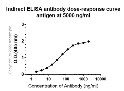 Indirect ELISA - Anti-Influenza A H7N9 Neuraminidase antibody [10F4] (AB302938), expandable thumbnail
