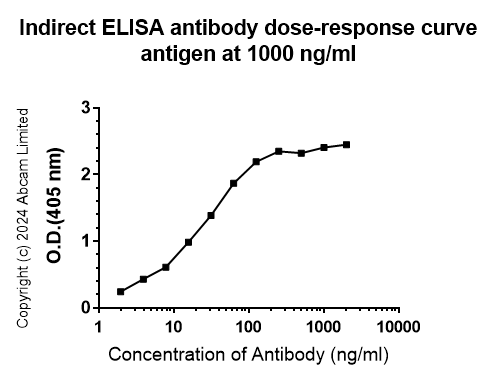Indirect ELISA - Anti-Influenza A Virus H3N2 (A/Texas/50/2012) Hemagglutinin antibody [S5V2-29] (AB322519), expandable thumbnail