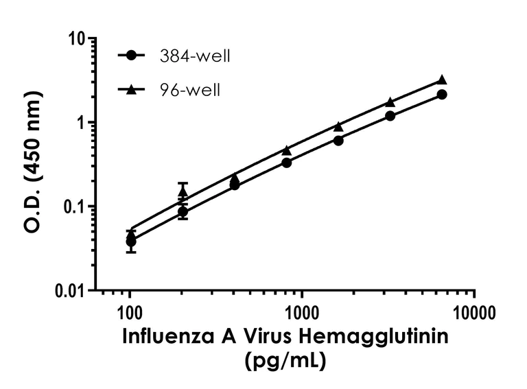 Sandwich ELISA - Influenza A Virus Hemagglutinin ELISA Kit (AB317548)
