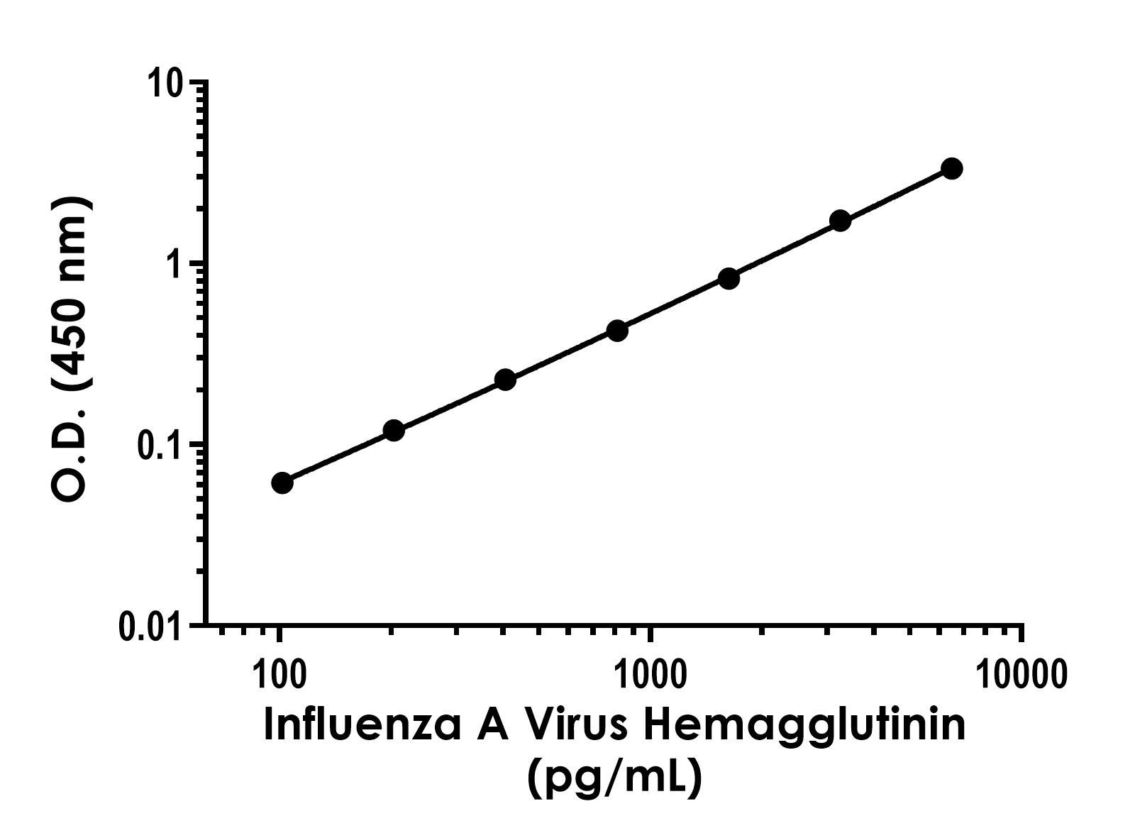 Sandwich ELISA - Influenza A Virus Hemagglutinin ELISA Kit (AB317548)