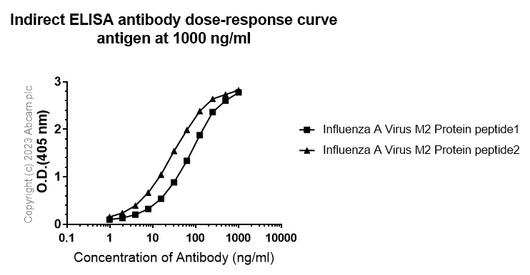 Indirect ELISA - Anti-Influenza A Virus M2 Protein antibody [EPR28252-11] - BSA and Azide free (AB313890)