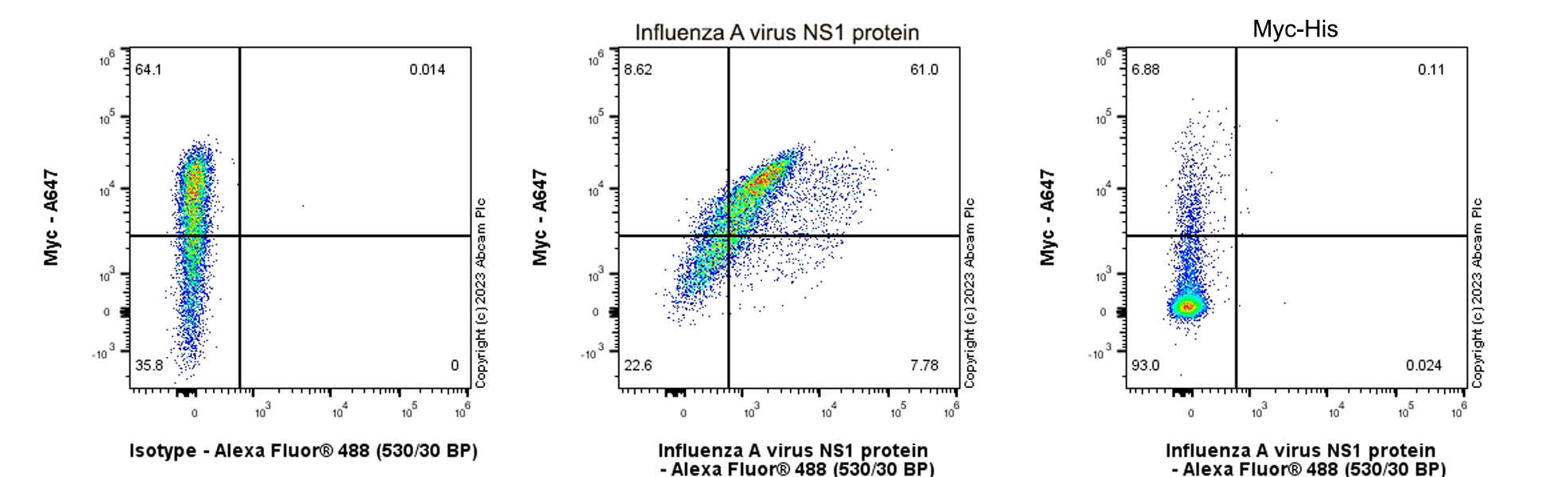 Flow Cytometry (Intracellular) - Anti-Influenza A virus NS1 protein antibody [EPR28247-51] - BSA and Azide free (AB313342), expandable thumbnail