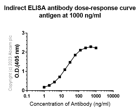 Indirect ELISA - Anti-Influenza A virus NS1 protein antibody [EPR28247-51] - BSA and Azide free (AB313342), expandable thumbnail