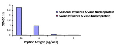 ELISA - Anti-Influenza A Virus Nucleoprotein antibody (AB91648)