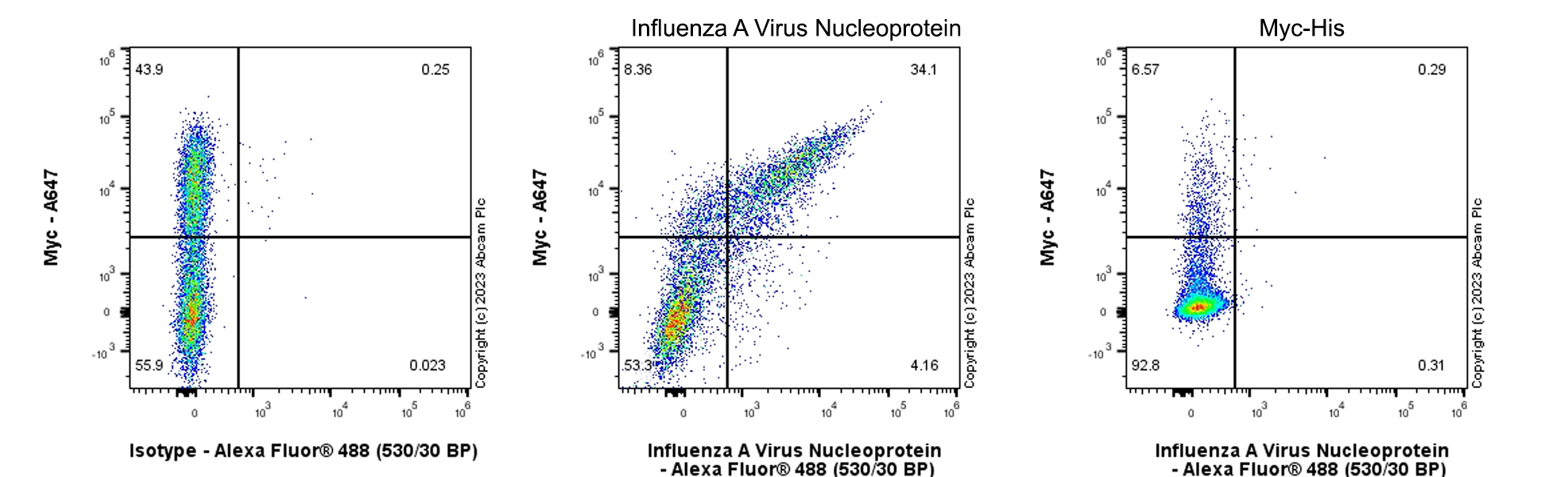 Flow Cytometry (Intracellular) - Anti-Influenza A Virus Nucleoprotein antibody [EPR28253-17] - BSA and Azide free (AB313344), expandable thumbnail