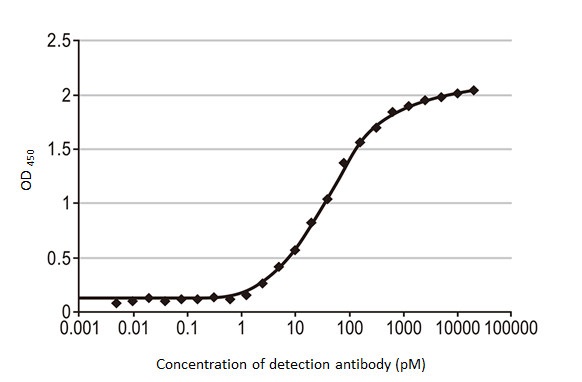 Indirect ELISA - Anti-Influenza A virus Nucleoprotein antibody [HL1089] (ab308393), expandable thumbnail