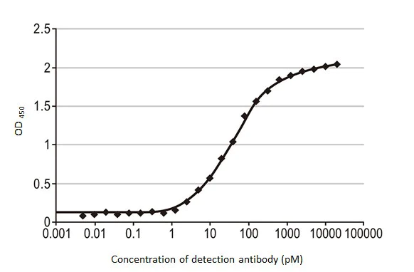 Indirect ELISA - Anti-Influenza A virus Nucleoprotein antibody [HL1089] (AB308393)