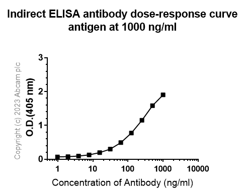 Indirect ELISA - Anti-Influenza A Virus PA protein antibody [EPR28250-39] (ab313745), expandable thumbnail