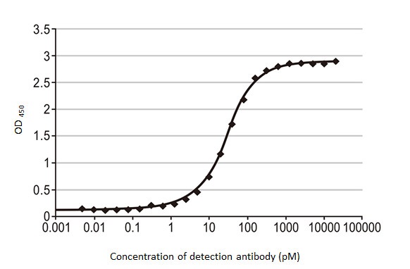 Indirect ELISA - Anti-Influenza B virus Nucleoprotein antibody [HL1073] (AB308414), expandable thumbnail