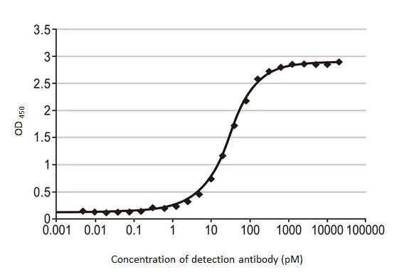 Indirect ELISA - Anti-Influenza B virus Nucleoprotein antibody [HL1073] (AB308414)