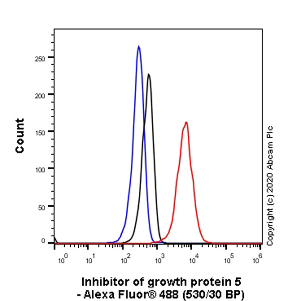 Flow Cytometry (Intracellular) - Anti-ING5 antibody [EPR23930-1] - BSA and Azide free (ab277948), expandable thumbnail