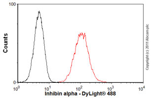 Flow Cytometry - Anti-Inhibin alpha antibody [4A2F2] (AB47720), expandable thumbnail
