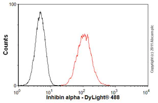Flow Cytometry - Anti-Inhibin alpha antibody [4A2F2] (AB47720)