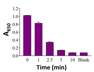 Functional Studies - Inorganic Phosphate Binding Resin (AB270547)