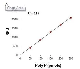 Enzyme activity assay - Inorganic Polyphosphate Assay Kit (Fluorometric) (AB284528)
