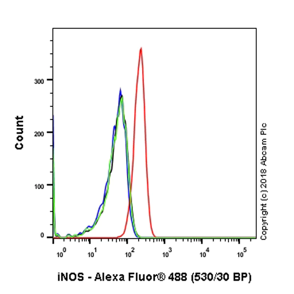 Flow Cytometry (Intracellular) - Anti-iNOS antibody [SP126] (AB115819)