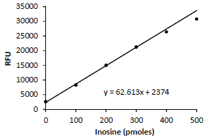 Functional Studies - Inosine Assay Kit (Fluorometric) (AB126286), expandable thumbnail