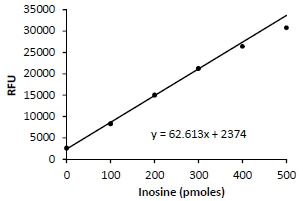 Functional Studies - Inosine Assay Kit (Fluorometric) (AB126286)