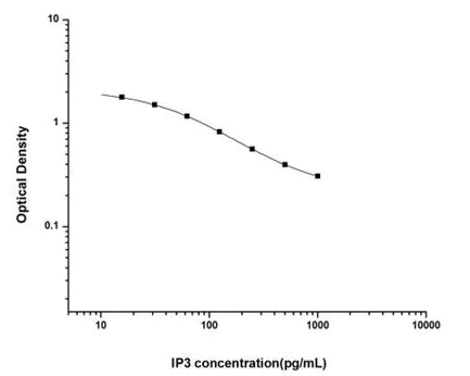 Functional Studies - Inositol Triphosphate (IP3) ELISA Kit (AB287832)