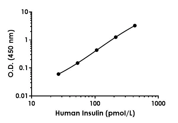 Sandwich ELISA - Anti-Insulin antibody [EPR22631-15] - BSA and Azide free (Detector) (AB281545)